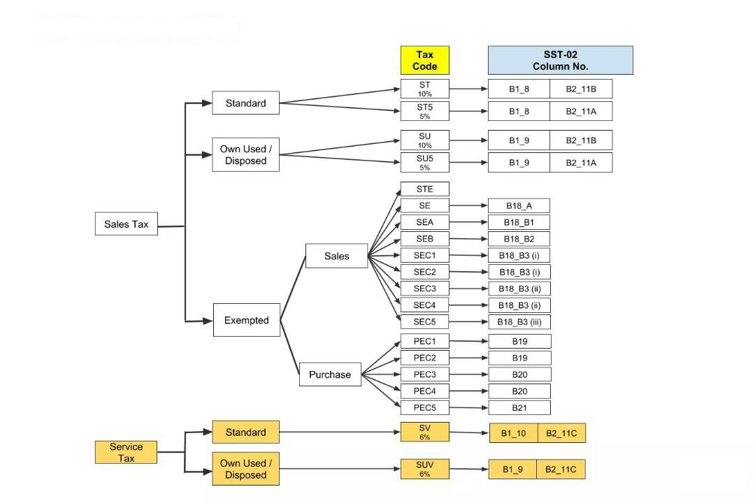 Tax Code Table Chart Tax Code Table Chart
